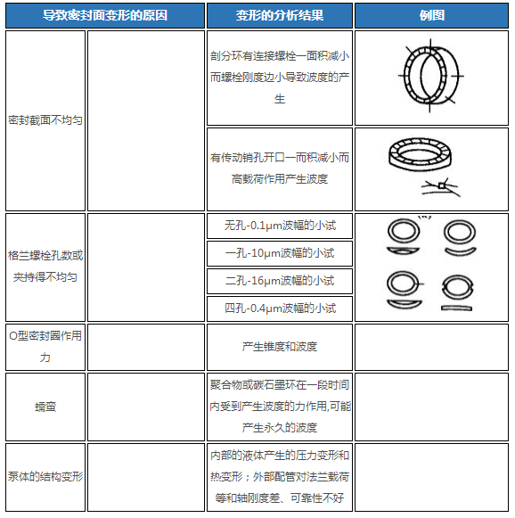 油封变形条件分析